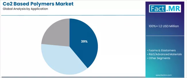 Co2 Based Polymers Market Analysis By Application Co2 Based Polymers Market Analysis By Application