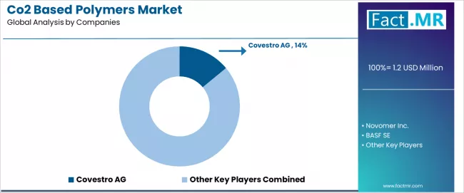 Co2 Based Polymers Market Analysis By Company Co2 Based Polymers Market Analysis By Company