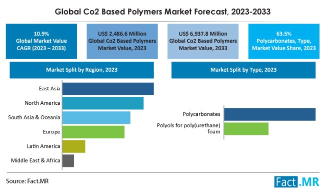 Co2 Based Polymers Market Size, Share, Trends, Growth, Demand and Sales Forecast Report by Fact.MR