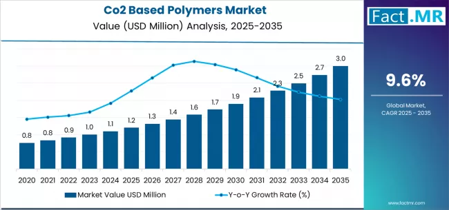 Co2 Based Polymers Market Market Value Analysis Co2 Based Polymers Market Market Value Analysis