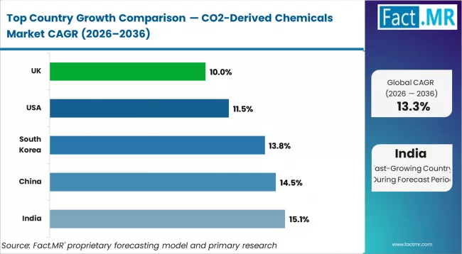 Co2 Derived Chemicals Market Cagr Analysis By Country