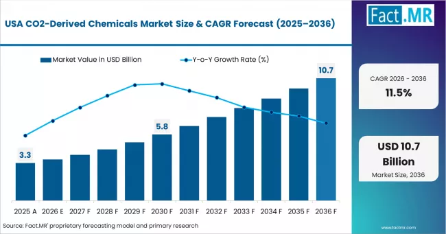 Co2 Derived Chemicals Market Country Value Analysis