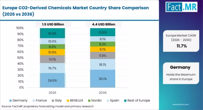 Co2 Derived Chemicals Market Europe Country Market Share Analysis, 2026 & 2036
