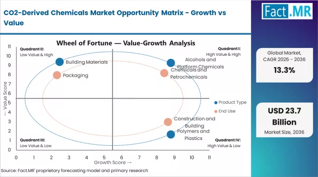 Co2 Derived Chemicals Market Opportunity Matrix Growth Vs Value