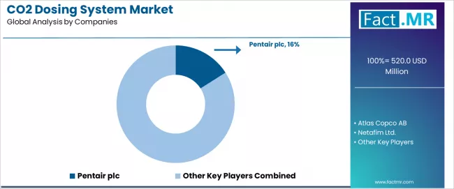 Co2 Dosing System Market Analysis By Company Co2 Dosing System Market Analysis By Company