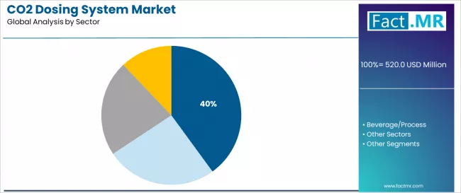 Co2 Dosing System Market Analysis By Sector Co2 Dosing System Market Analysis By Sector