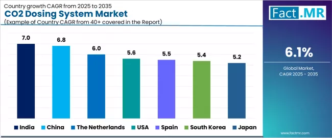 Co2 Dosing System Market Cagr Analysis By Country Co2 Dosing System Market Cagr Analysis By Country