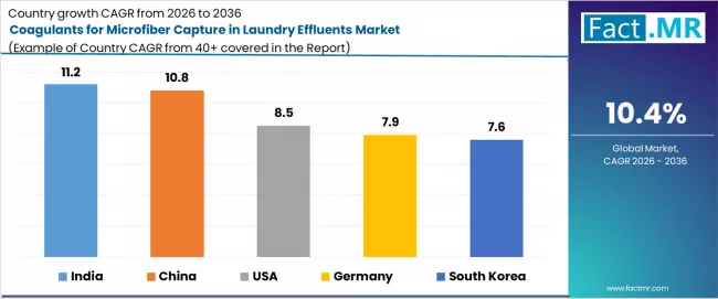 Coagulants For Microfiber Capture In Laundry Effluents Market Cagr Analysis By Country