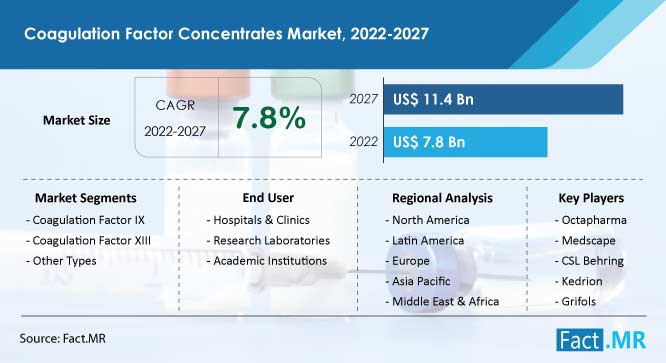 Coagulation factor concentrates market forecast by Fact.MR