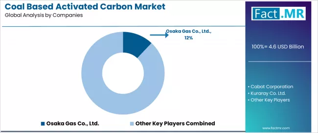 Coal Based Activated Carbon Market Analysis By Company Coal Based Activated Carbon Market Analysis By Company