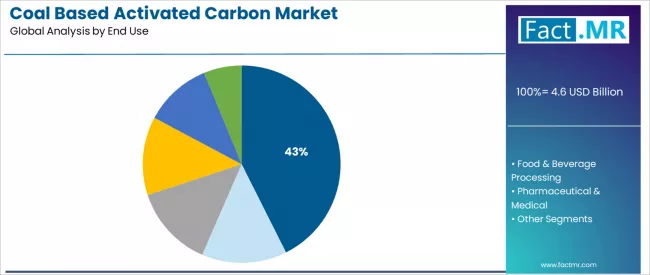 Coal Based Activated Carbon Market Analysis By End Use Coal Based Activated Carbon Market Analysis By End Use