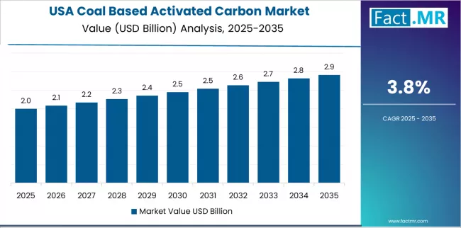 Coal Based Activated Carbon Market Country Value Analysis Coal Based Activated Carbon Market Country Value Analysis