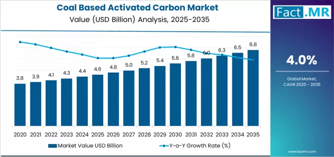 Coal Based Activated Carbon Market Market Value Analysis Coal Based Activated Carbon Market Market Value Analysis