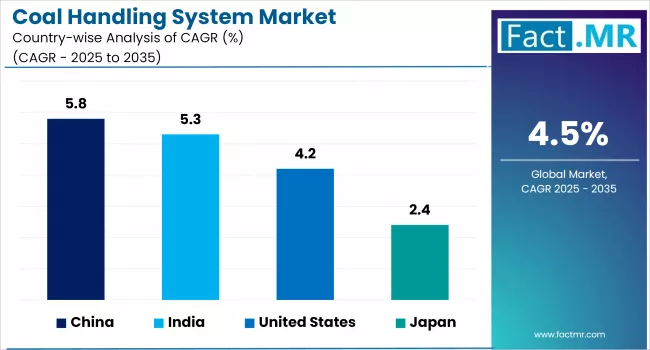 Coal Handling System Market By Country
