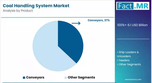 Coal Handling System Market By Product
