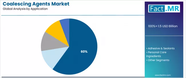 Coalescing Agents Market Analysis By Application Coalescing Agents Market Analysis By Application