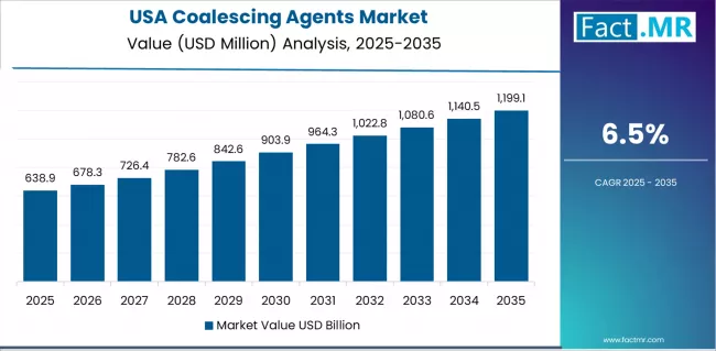Coalescing Agents Market Country Value Analysis Coalescing Agents Market Country Value Analysis