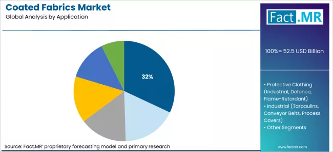 Coated Fabrics Market Analysis By Application Coated Fabrics Market Analysis By Application