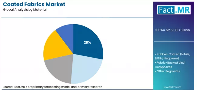 Coated Fabrics Market Analysis By Material Coated Fabrics Market Analysis By Material
