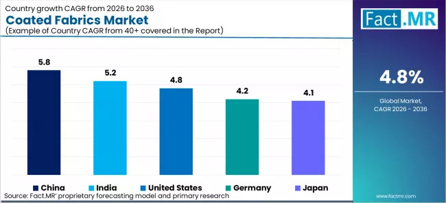 Coated Fabrics Market Cagr Analysis By Country Coated Fabrics Market Cagr Analysis By Country