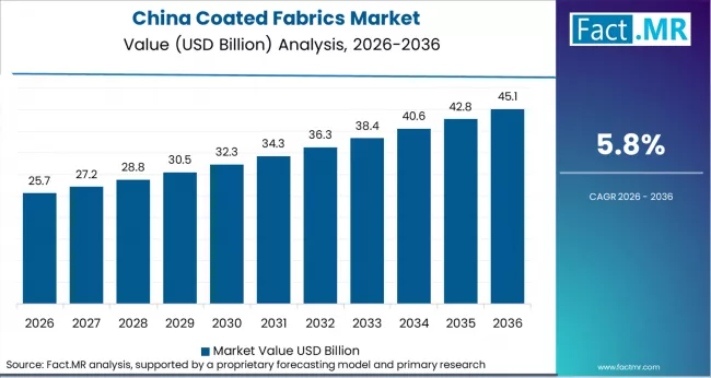 Coated Fabrics Market Country Value Analysis Coated Fabrics Market Country Value Analysis