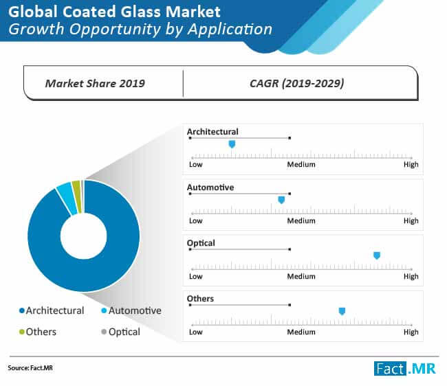 Coated glass market forecast by Fact.MR