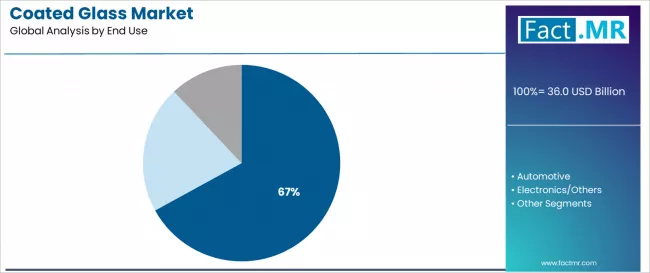 Coated Glass Market Analysis By End Use