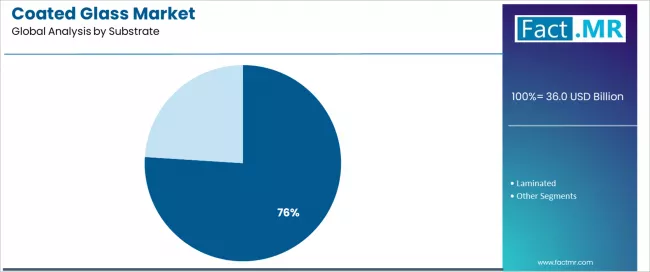 Coated Glass Market Analysis By Substrate