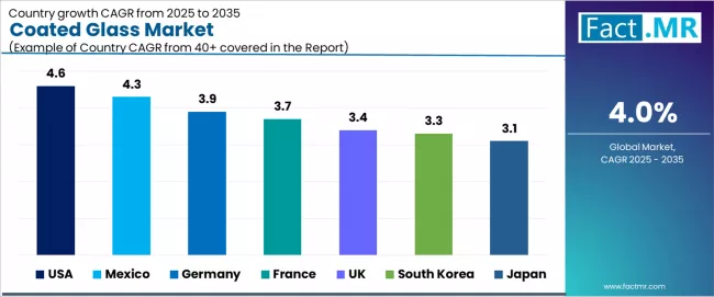 Coated Glass Market Cagr Analysis By Country