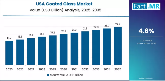 Coated Glass Market Country Value Analysis