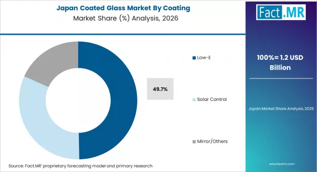Coated Glass Market Japan Market Share Analysis By Coating 