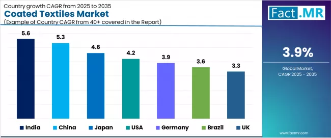 Coated Textiles Market Cagr Analysis By Country