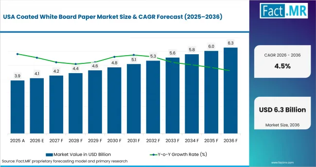 Coated White Board Paper Market Country Value Analysis