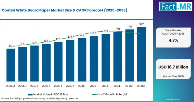 Coated White Board Paper Market Value Analysis
