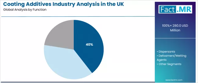 Coating Additives Industry Analysis In The Uk Analysis By Function