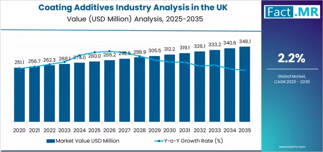Coating Additives Industry Analysis In The Uk Market Value Analysis