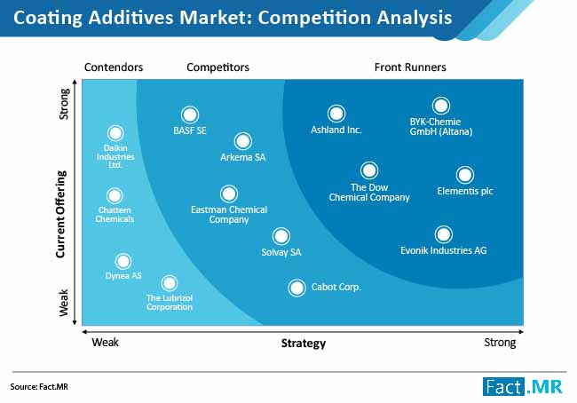 coating additives market 02