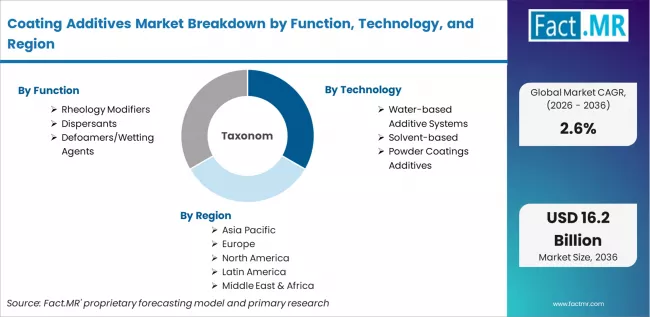 Coating Additives Market Breakdown By Function, Technology, And Region