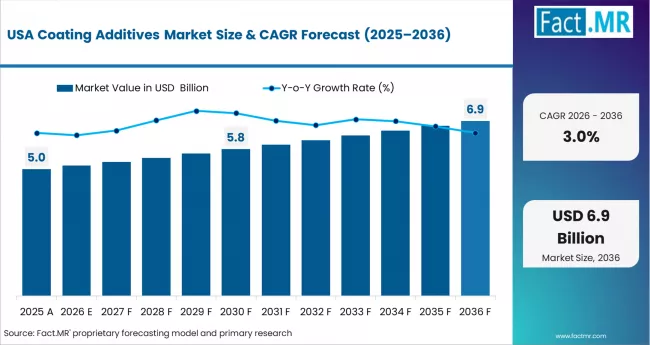 Coating Additives Market Country Value Analysis
