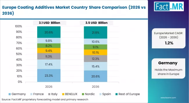 Coating Additives Market Europe Country Market Share Analysis, 2026 & 2036