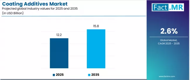 Coating Additives Market Industry Value Analysis Coating Additives Market Industry Value Analysis