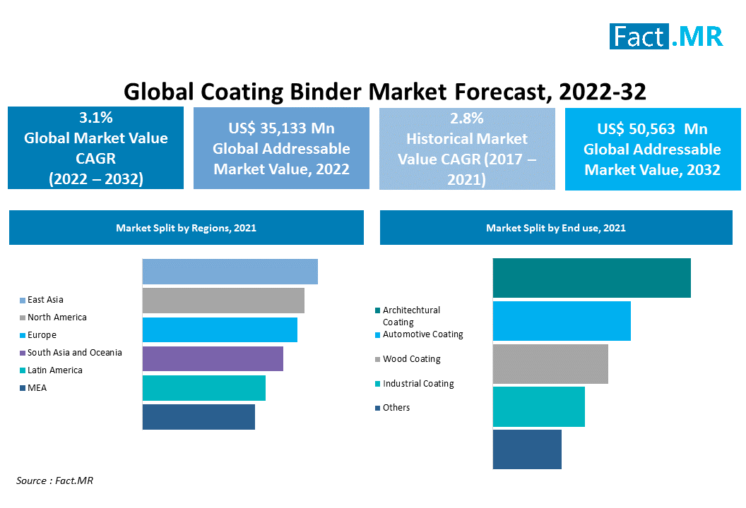 Coating binder market forecast by Fact.MR