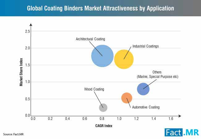 coating binders market 0