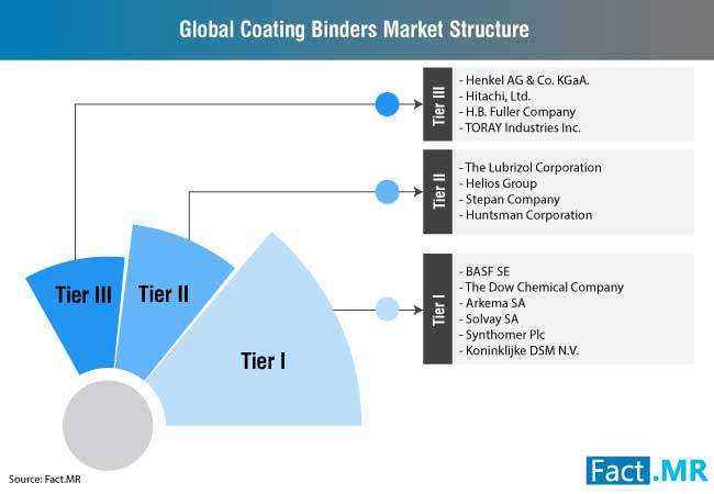coating binders market 2