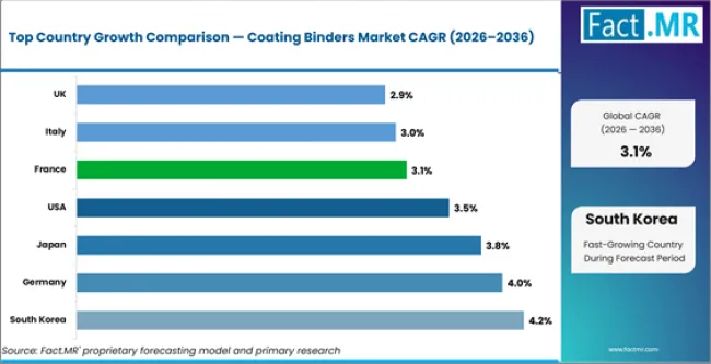 Coating Binders Market Cagr Analysis By Country