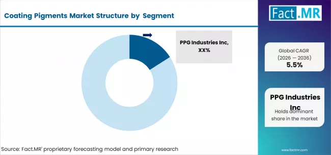 Coating Pigments Market Analysis By Company