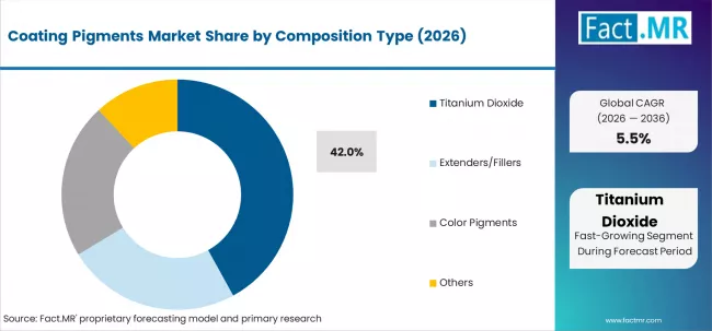 Coating Pigments Market Analysis By Composition Type