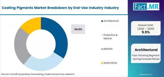 Coating Pigments Market Analysis By End Use Industry
