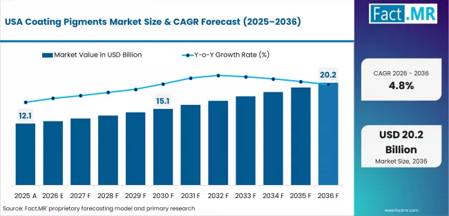 Coating Pigments Market Country Value Analysis