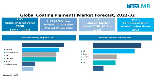 Coating pigments market by Fact.MR